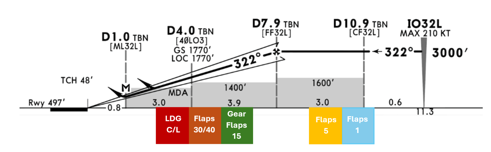 Speed management Boeing