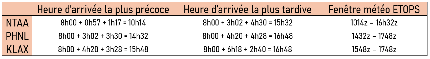 Tableau ETOPS Time window